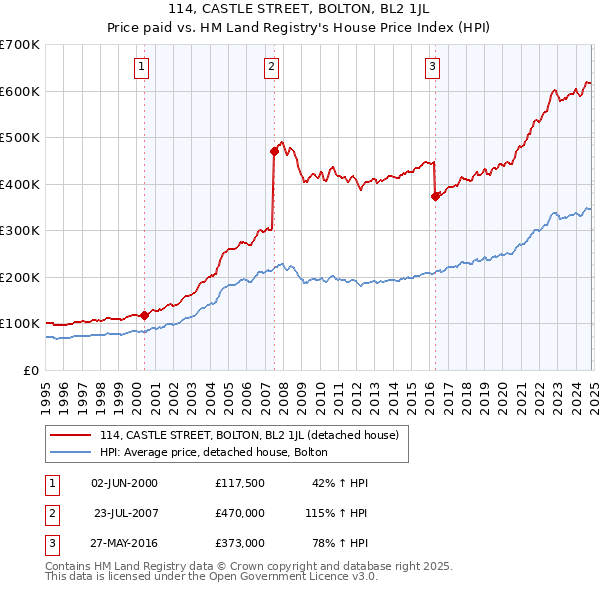 114, CASTLE STREET, BOLTON, BL2 1JL: Price paid vs HM Land Registry's House Price Index