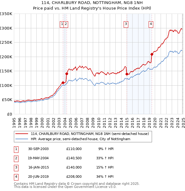 114, CHARLBURY ROAD, NOTTINGHAM, NG8 1NH: Price paid vs HM Land Registry's House Price Index