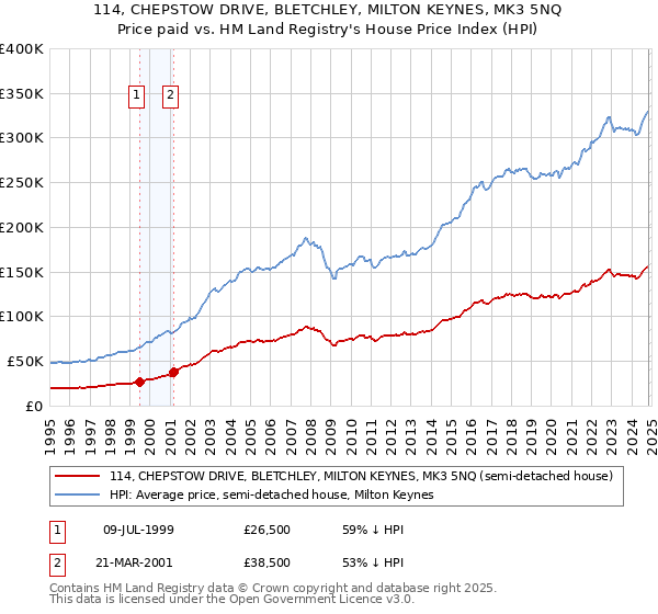 114, CHEPSTOW DRIVE, BLETCHLEY, MILTON KEYNES, MK3 5NQ: Price paid vs HM Land Registry's House Price Index