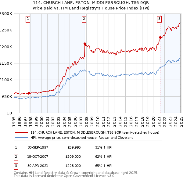 114, CHURCH LANE, ESTON, MIDDLESBROUGH, TS6 9QR: Price paid vs HM Land Registry's House Price Index