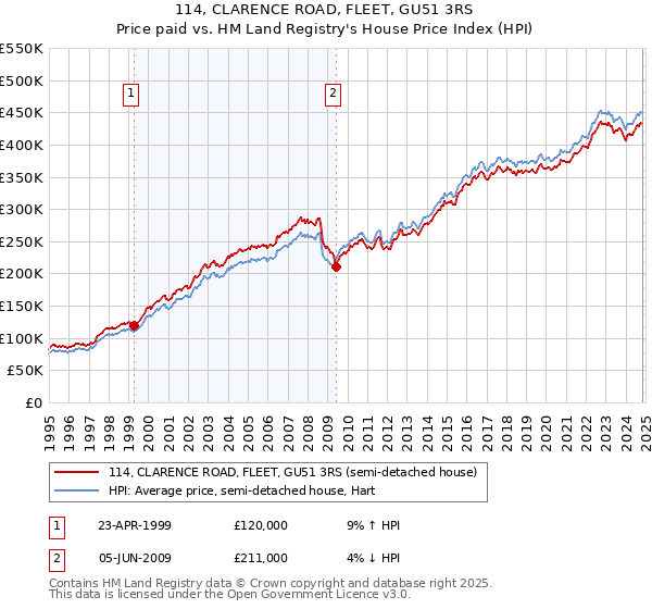 114, CLARENCE ROAD, FLEET, GU51 3RS: Price paid vs HM Land Registry's House Price Index