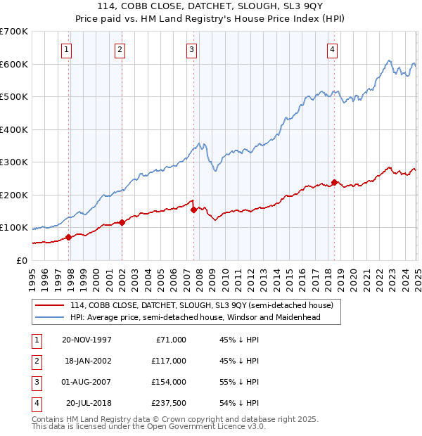 114, COBB CLOSE, DATCHET, SLOUGH, SL3 9QY: Price paid vs HM Land Registry's House Price Index