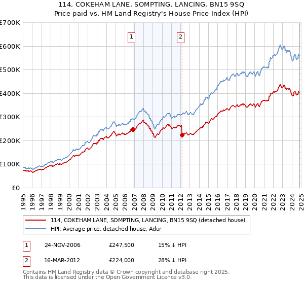 114, COKEHAM LANE, SOMPTING, LANCING, BN15 9SQ: Price paid vs HM Land Registry's House Price Index