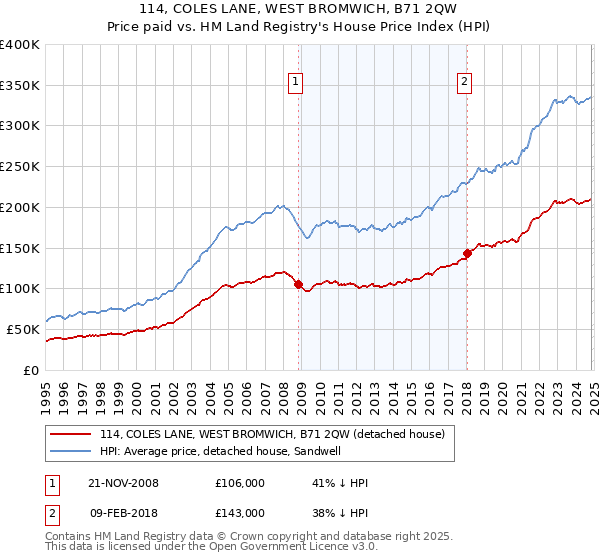 114, COLES LANE, WEST BROMWICH, B71 2QW: Price paid vs HM Land Registry's House Price Index