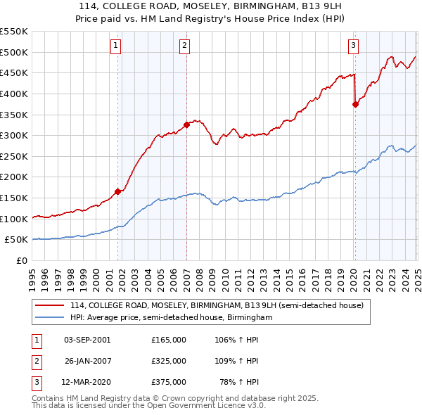 114, COLLEGE ROAD, MOSELEY, BIRMINGHAM, B13 9LH: Price paid vs HM Land Registry's House Price Index