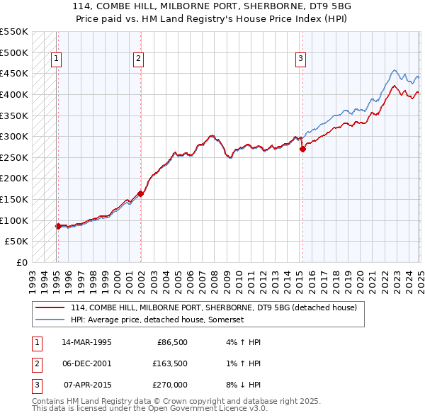 114, COMBE HILL, MILBORNE PORT, SHERBORNE, DT9 5BG: Price paid vs HM Land Registry's House Price Index