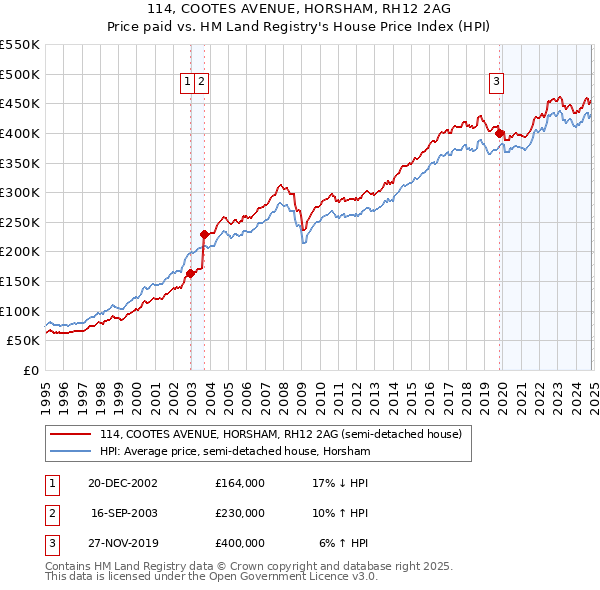 114, COOTES AVENUE, HORSHAM, RH12 2AG: Price paid vs HM Land Registry's House Price Index