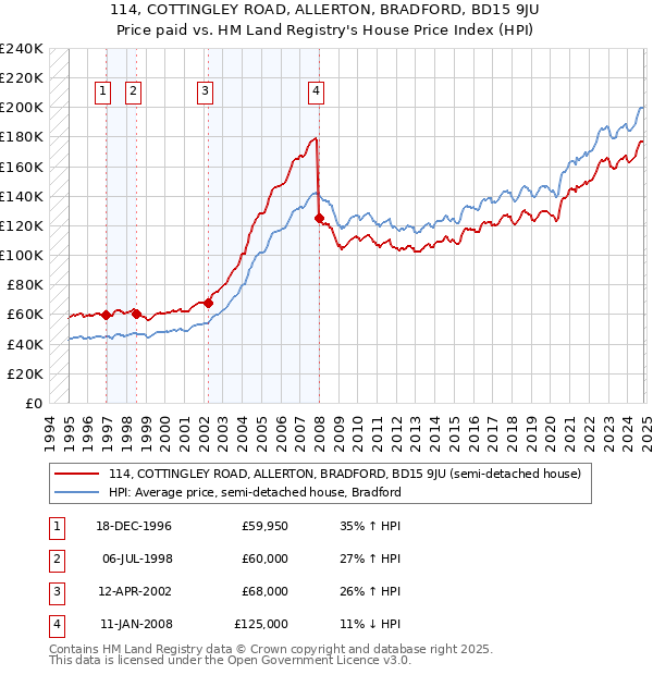 114, COTTINGLEY ROAD, ALLERTON, BRADFORD, BD15 9JU: Price paid vs HM Land Registry's House Price Index