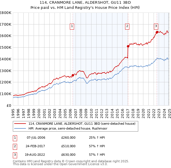 114, CRANMORE LANE, ALDERSHOT, GU11 3BD: Price paid vs HM Land Registry's House Price Index