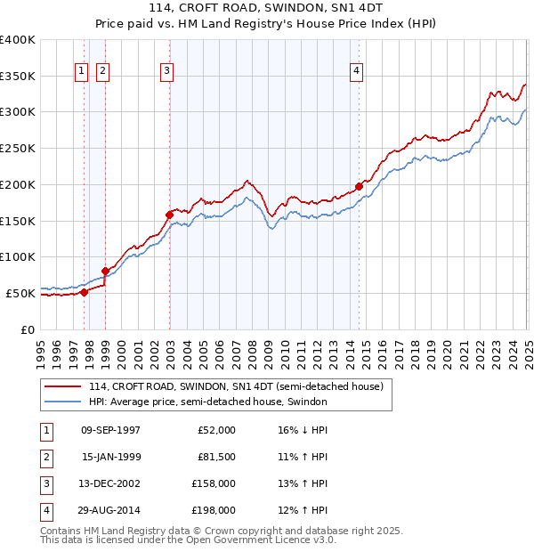 114, CROFT ROAD, SWINDON, SN1 4DT: Price paid vs HM Land Registry's House Price Index