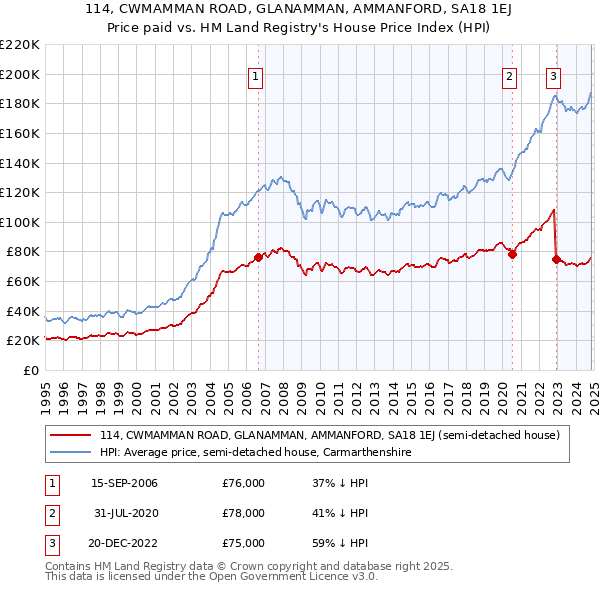 114, CWMAMMAN ROAD, GLANAMMAN, AMMANFORD, SA18 1EJ: Price paid vs HM Land Registry's House Price Index