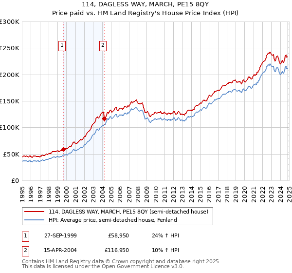 114, DAGLESS WAY, MARCH, PE15 8QY: Price paid vs HM Land Registry's House Price Index