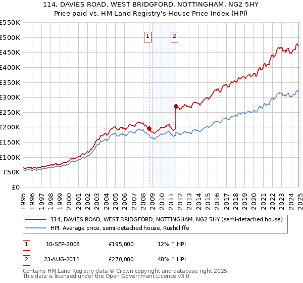 114, DAVIES ROAD, WEST BRIDGFORD, NOTTINGHAM, NG2 5HY: Price paid vs HM Land Registry's House Price Index