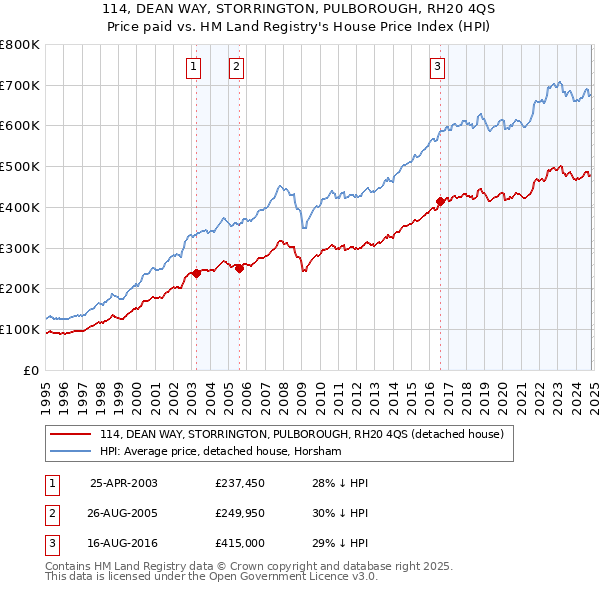 114, DEAN WAY, STORRINGTON, PULBOROUGH, RH20 4QS: Price paid vs HM Land Registry's House Price Index