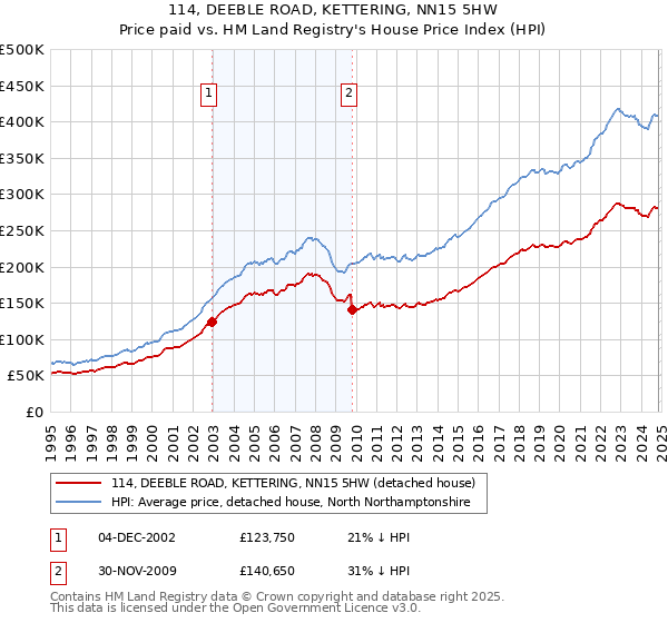 114, DEEBLE ROAD, KETTERING, NN15 5HW: Price paid vs HM Land Registry's House Price Index