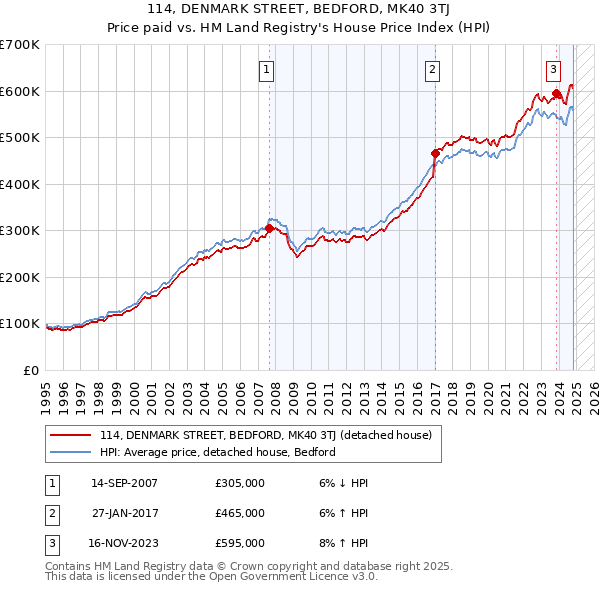 114, DENMARK STREET, BEDFORD, MK40 3TJ: Price paid vs HM Land Registry's House Price Index