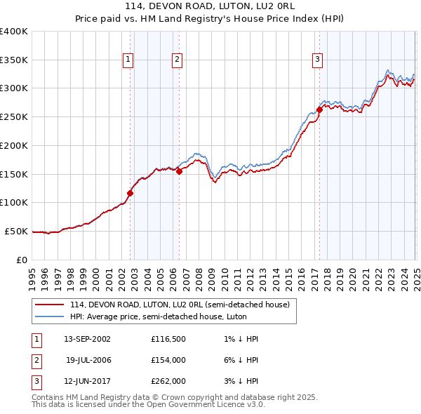 114, DEVON ROAD, LUTON, LU2 0RL: Price paid vs HM Land Registry's House Price Index