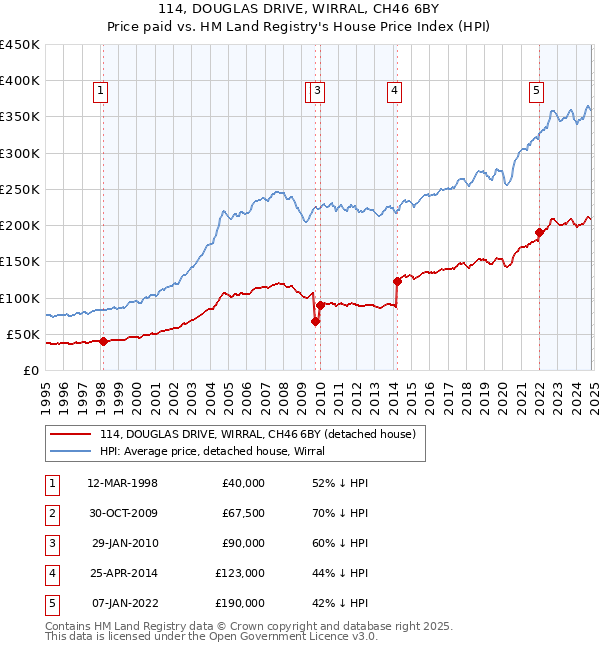 114, DOUGLAS DRIVE, WIRRAL, CH46 6BY: Price paid vs HM Land Registry's House Price Index