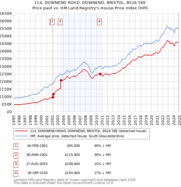 114, DOWNEND ROAD, DOWNEND, BRISTOL, BS16 5EE: Price paid vs HM Land Registry's House Price Index