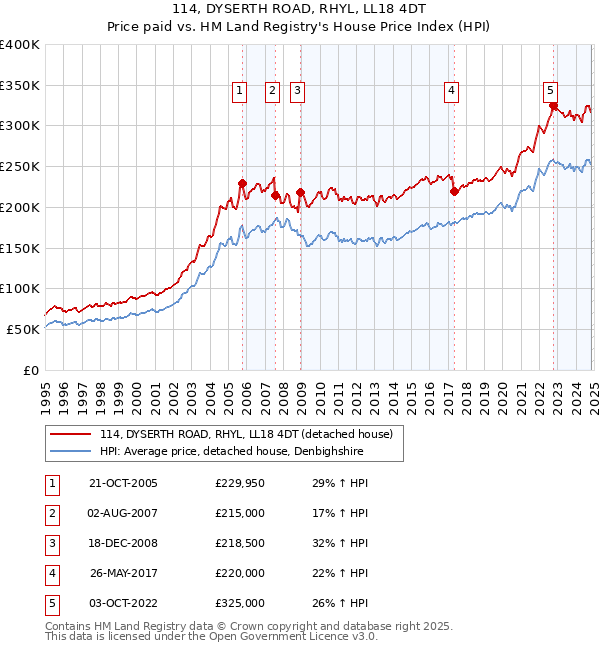 114, DYSERTH ROAD, RHYL, LL18 4DT: Price paid vs HM Land Registry's House Price Index