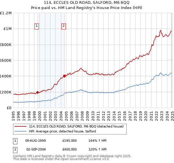 114, ECCLES OLD ROAD, SALFORD, M6 8QQ: Price paid vs HM Land Registry's House Price Index