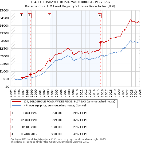 114, EGLOSHAYLE ROAD, WADEBRIDGE, PL27 6AG: Price paid vs HM Land Registry's House Price Index