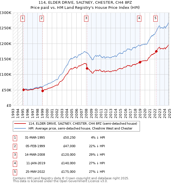 114, ELDER DRIVE, SALTNEY, CHESTER, CH4 8PZ: Price paid vs HM Land Registry's House Price Index