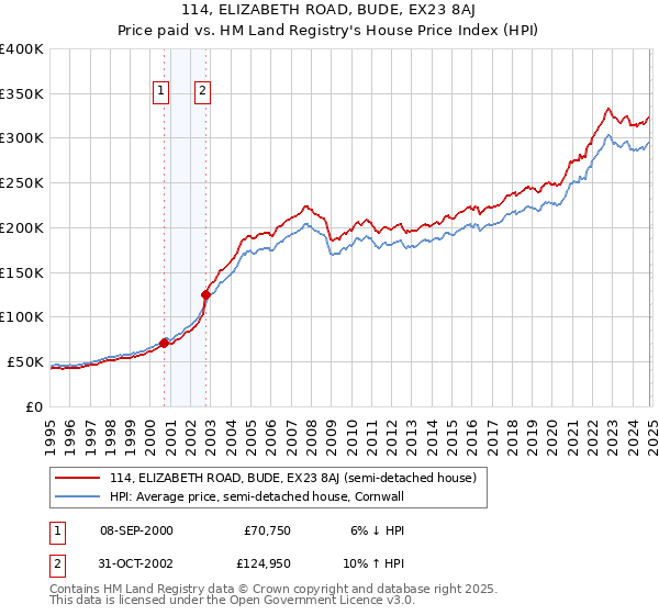 114, ELIZABETH ROAD, BUDE, EX23 8AJ: Price paid vs HM Land Registry's House Price Index