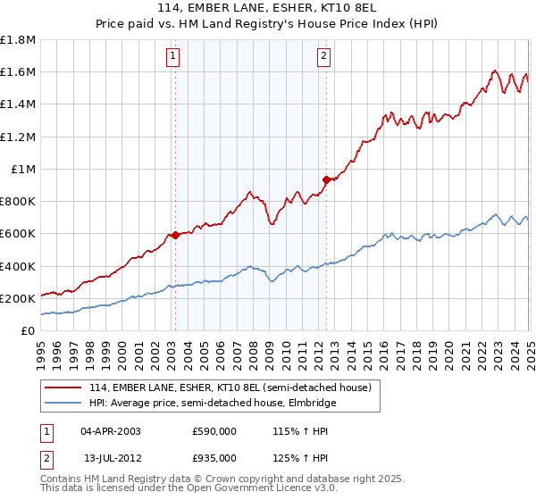 114, EMBER LANE, ESHER, KT10 8EL: Price paid vs HM Land Registry's House Price Index