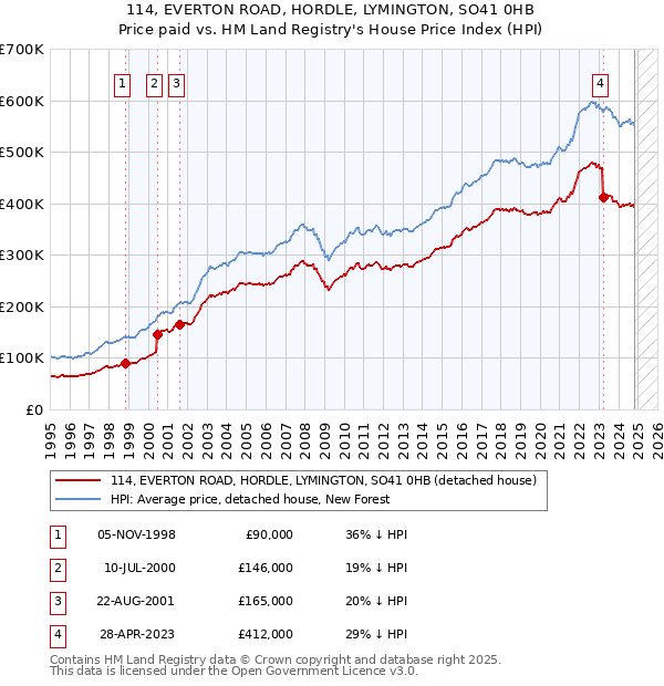 114, EVERTON ROAD, HORDLE, LYMINGTON, SO41 0HB: Price paid vs HM Land Registry's House Price Index