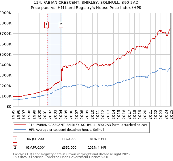 114, FABIAN CRESCENT, SHIRLEY, SOLIHULL, B90 2AD: Price paid vs HM Land Registry's House Price Index