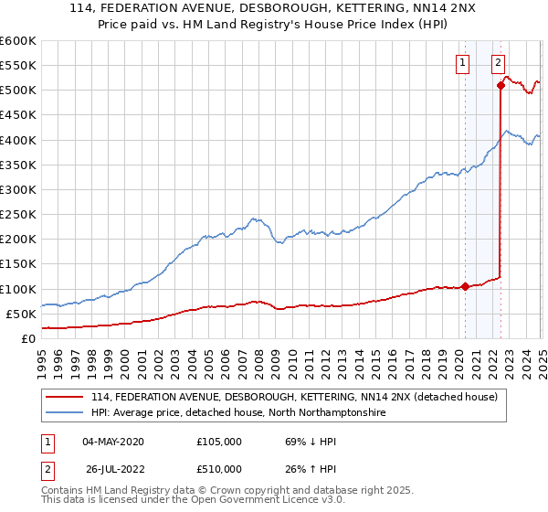 114, FEDERATION AVENUE, DESBOROUGH, KETTERING, NN14 2NX: Price paid vs HM Land Registry's House Price Index