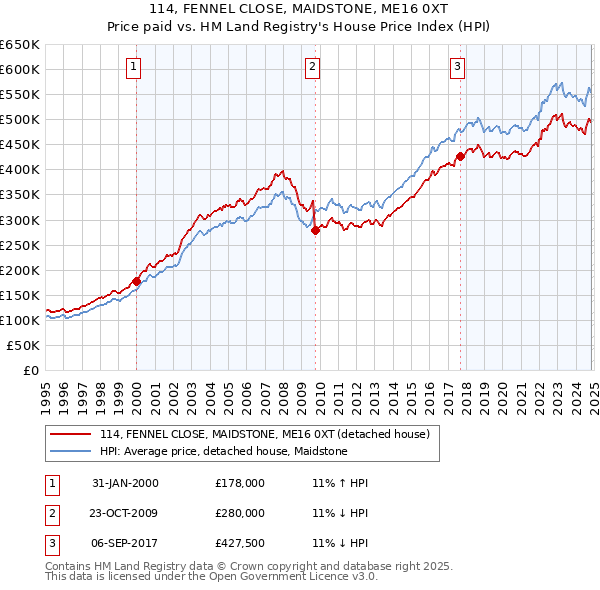 114, FENNEL CLOSE, MAIDSTONE, ME16 0XT: Price paid vs HM Land Registry's House Price Index