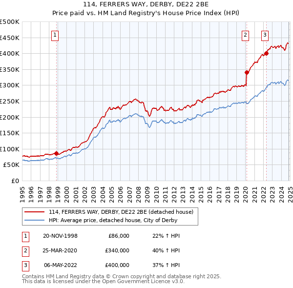 114, FERRERS WAY, DERBY, DE22 2BE: Price paid vs HM Land Registry's House Price Index