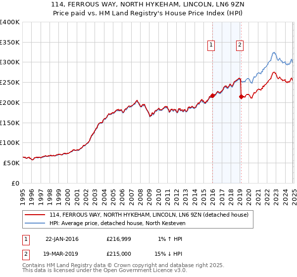 114, FERROUS WAY, NORTH HYKEHAM, LINCOLN, LN6 9ZN: Price paid vs HM Land Registry's House Price Index