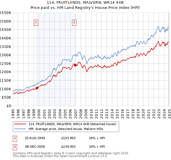 114, FRUITLANDS, MALVERN, WR14 4XB: Price paid vs HM Land Registry's House Price Index