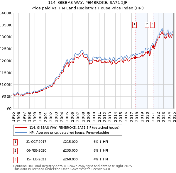 114, GIBBAS WAY, PEMBROKE, SA71 5JF: Price paid vs HM Land Registry's House Price Index