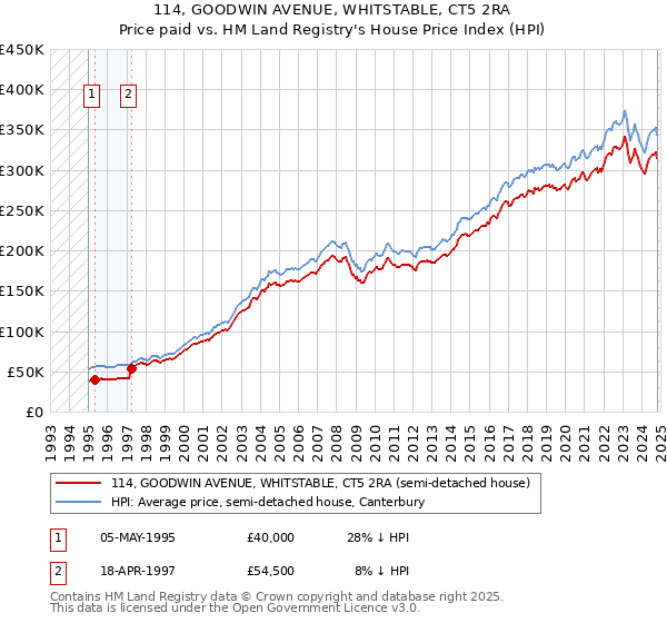 114, GOODWIN AVENUE, WHITSTABLE, CT5 2RA: Price paid vs HM Land Registry's House Price Index