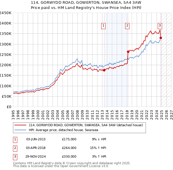 114, GORWYDD ROAD, GOWERTON, SWANSEA, SA4 3AW: Price paid vs HM Land Registry's House Price Index