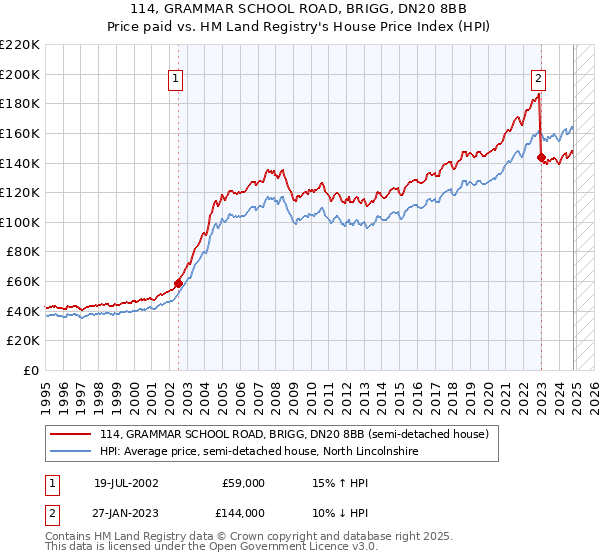 114, GRAMMAR SCHOOL ROAD, BRIGG, DN20 8BB: Price paid vs HM Land Registry's House Price Index