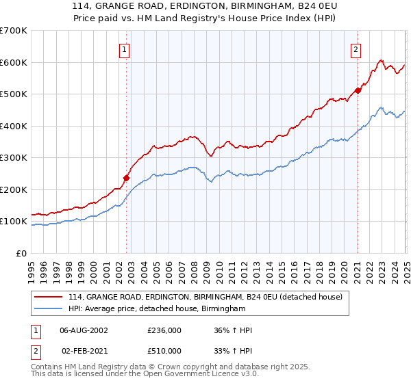 114, GRANGE ROAD, ERDINGTON, BIRMINGHAM, B24 0EU: Price paid vs HM Land Registry's House Price Index