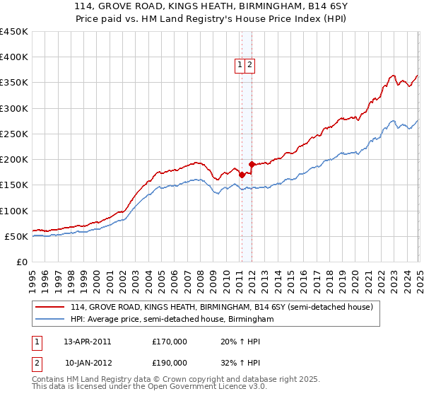 114, GROVE ROAD, KINGS HEATH, BIRMINGHAM, B14 6SY: Price paid vs HM Land Registry's House Price Index