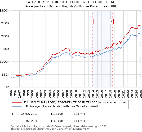 114, HADLEY PARK ROAD, LEEGOMERY, TELFORD, TF1 6QE: Price paid vs HM Land Registry's House Price Index