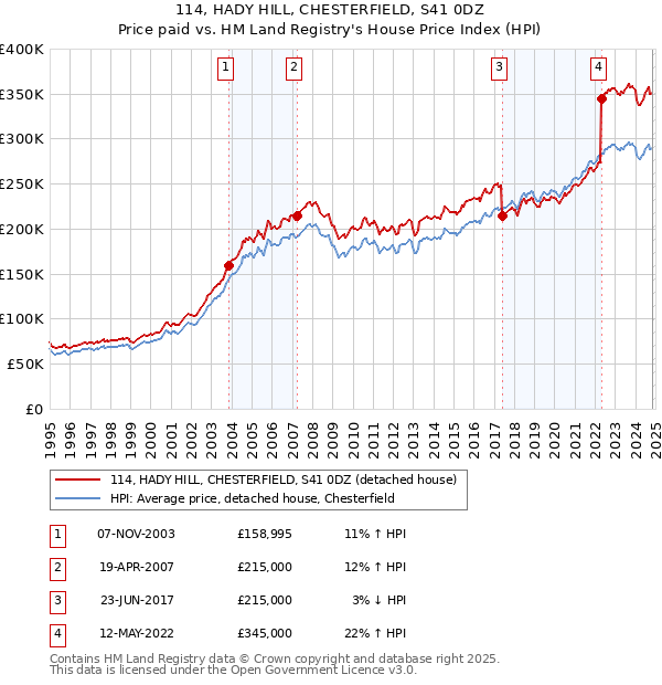 114, HADY HILL, CHESTERFIELD, S41 0DZ: Price paid vs HM Land Registry's House Price Index