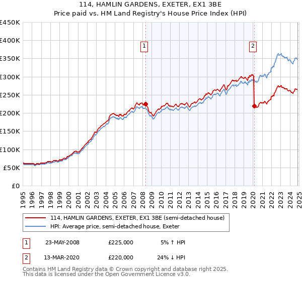 114, HAMLIN GARDENS, EXETER, EX1 3BE: Price paid vs HM Land Registry's House Price Index