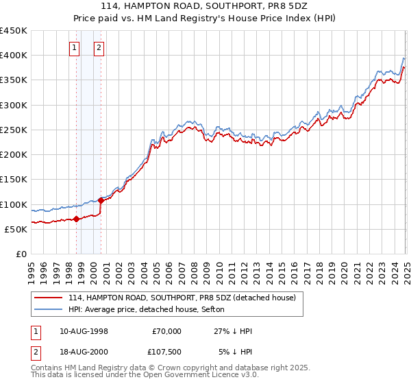 114, HAMPTON ROAD, SOUTHPORT, PR8 5DZ: Price paid vs HM Land Registry's House Price Index