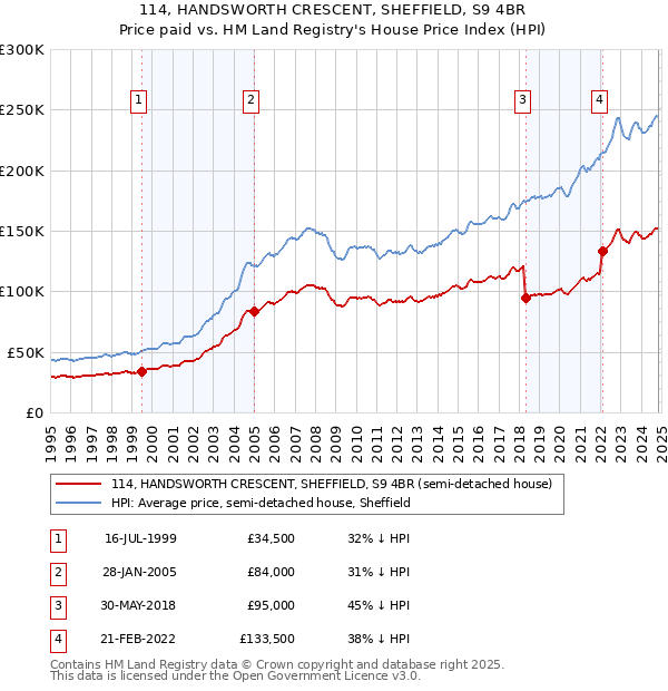 114, HANDSWORTH CRESCENT, SHEFFIELD, S9 4BR: Price paid vs HM Land Registry's House Price Index