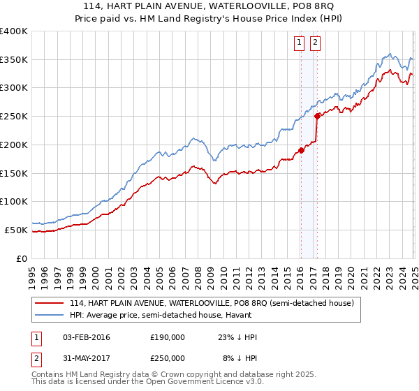 114, HART PLAIN AVENUE, WATERLOOVILLE, PO8 8RQ: Price paid vs HM Land Registry's House Price Index