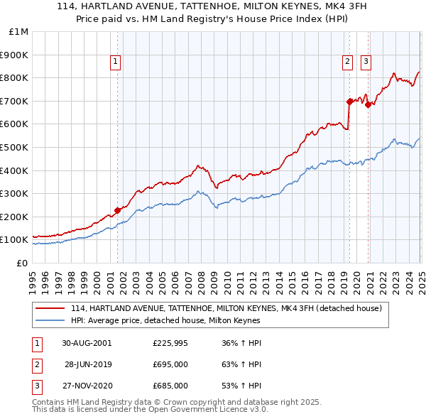 114, HARTLAND AVENUE, TATTENHOE, MILTON KEYNES, MK4 3FH: Price paid vs HM Land Registry's House Price Index