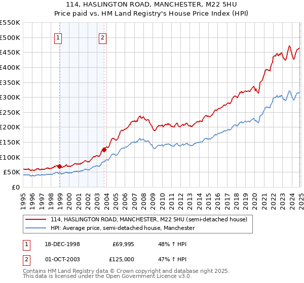 114, HASLINGTON ROAD, MANCHESTER, M22 5HU: Price paid vs HM Land Registry's House Price Index